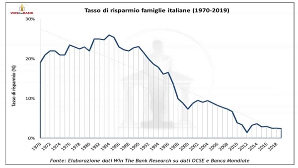 20240503 VM pil pro capite reale italia 1970 2021 ameco nessuna correlazione